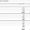 MINI-Auslieferungen-Modellreihen-Q1-2010