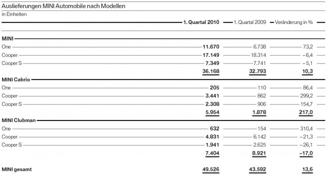 MINI-Auslieferungen-Modellreihen-Q1-2010