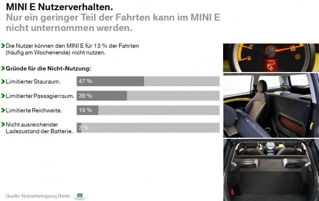 MINI-E-Berlin-Rueckblick-Phase1-Einschraenkungen