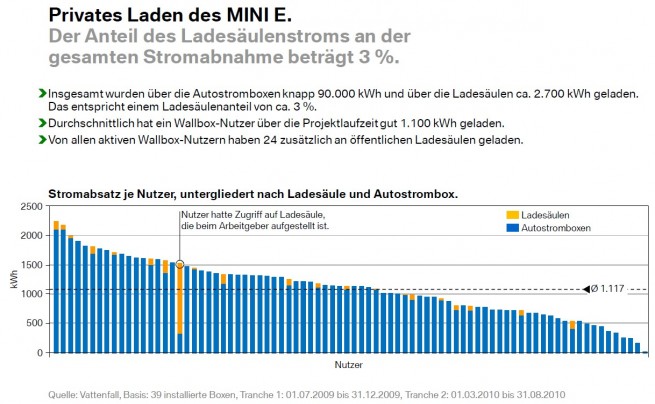 MINI-E-Berlin-Rueckblick-Phase1-Erfahrungen-Ladestationen