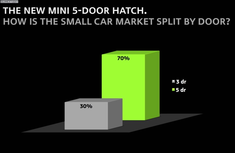 Statistik: Darum ist der neue F55 MINI Fünftürer wichtig für BMW Statistik: Darum ist der neue F55 MINI Fünftürer wichtig für BMW
