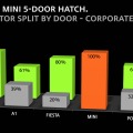 Statistik: Darum ist der neue F55 MINI Fünftürer wichtig für BMW Statistik: Darum ist der neue F55 MINI Fünftürer wichtig für BMW
