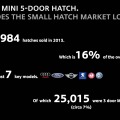 Statistik: Darum ist der neue F55 MINI Fünftürer wichtig für BMW Statistik: Darum ist der neue F55 MINI Fünftürer wichtig für BMW