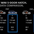 Statistik: Darum ist der neue F55 MINI Fünftürer wichtig für BMW Statistik: Darum ist der neue F55 MINI Fünftürer wichtig für BMW