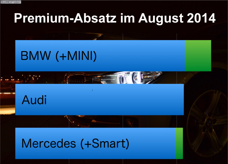 Premium-Absatz im Vergleich: BMW im August 2014 in Front