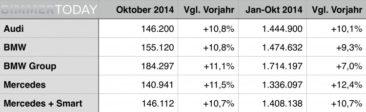 Premium-Absatz im Vergleich: BMW führt im Oktober 2014 Premium-Absatz im Vergleich: BMW führt im Oktober 2014