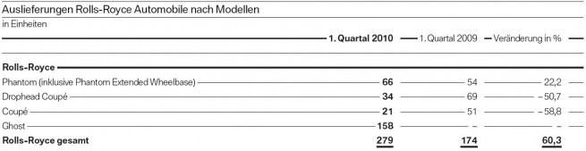 Rolls-Royce-Auslieferungen-Modellreihen-Q1-2010