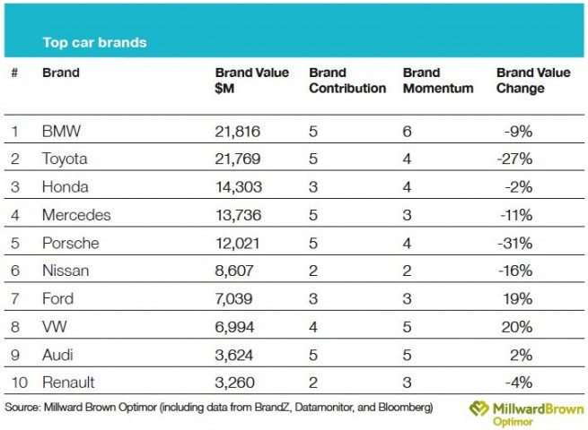 Top-10-Car-Brands-BrandZ-2010