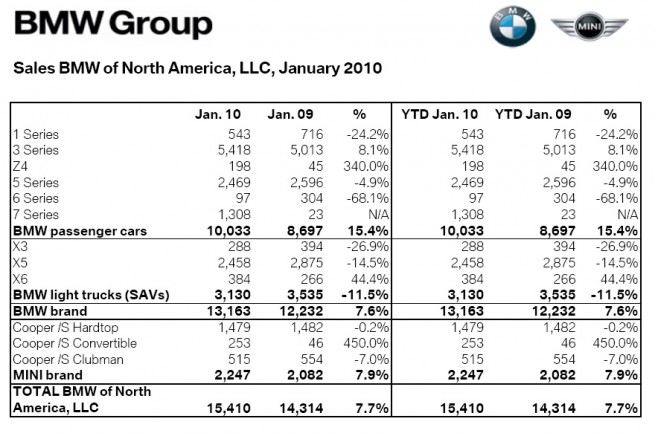bmwusa-sales-january-2010 bmwusa-sales-january-2010