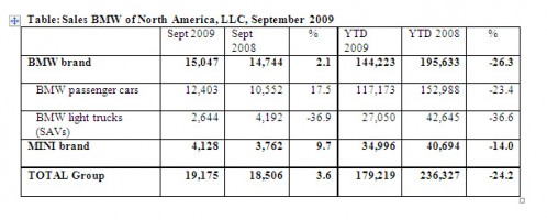 bmwusa-sales-september-2009