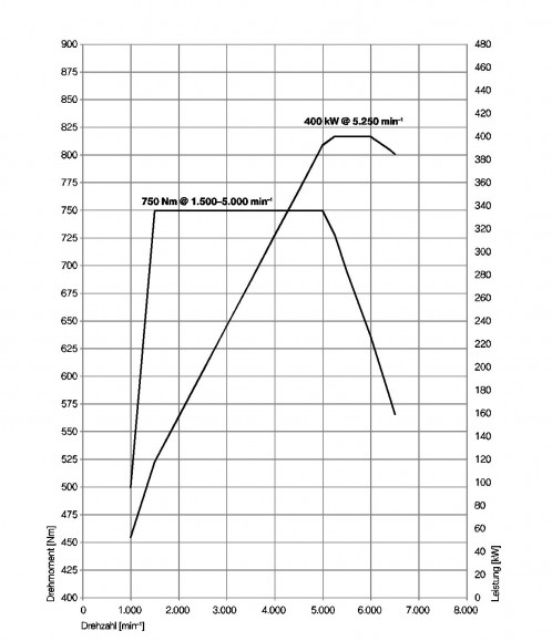 drehmomentdiagramm-760i-v12-biturbo